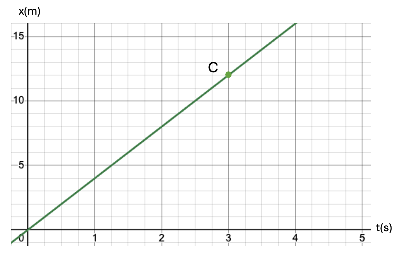(x,t)-diagram van een eenparige rechtlijnige beweging met een punt C (3,12) gemarkeerd. De x-as is tijd (t in s), de y-as is plaats (x in m).