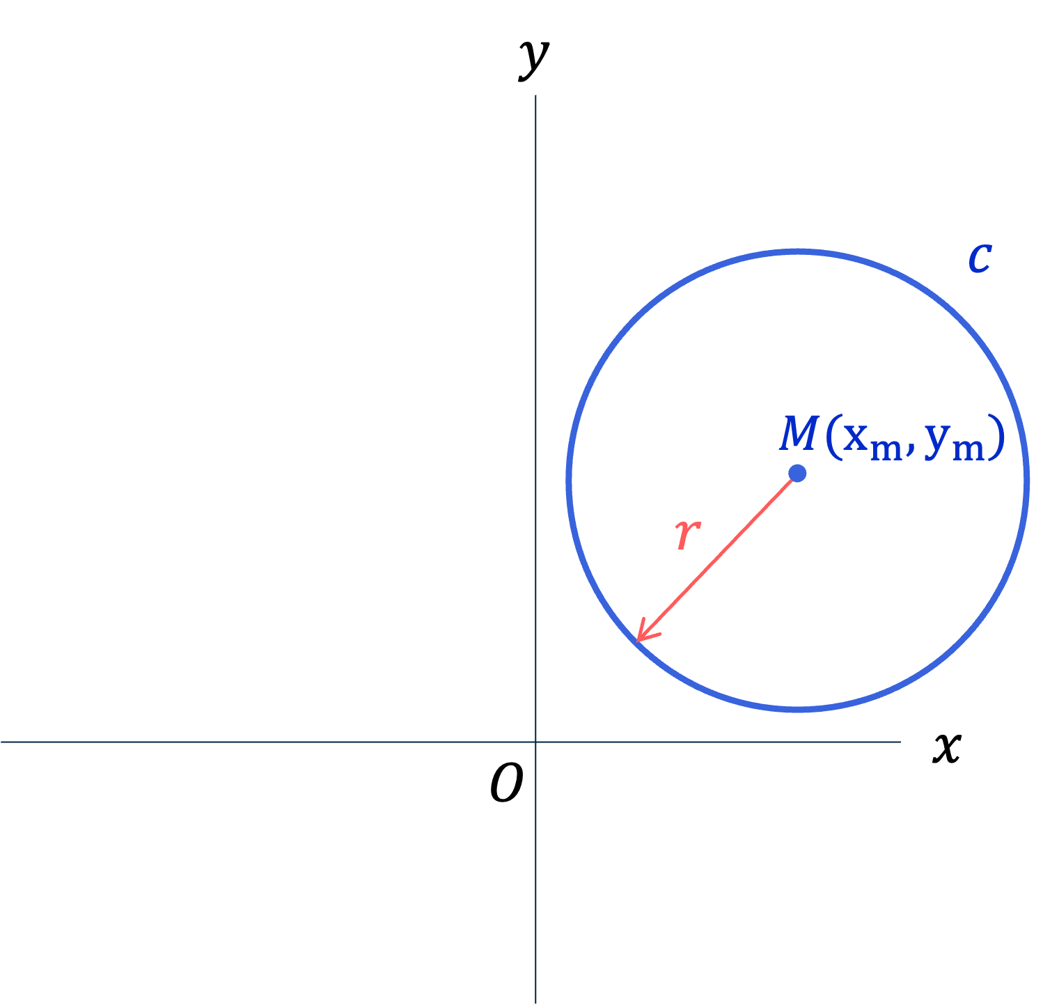 Een cirkel in een coördinatenstelsel met het middelpunt M en de straal r, waarbij kwadraatafsplitsen bij cirkels gebruikt kan worden.