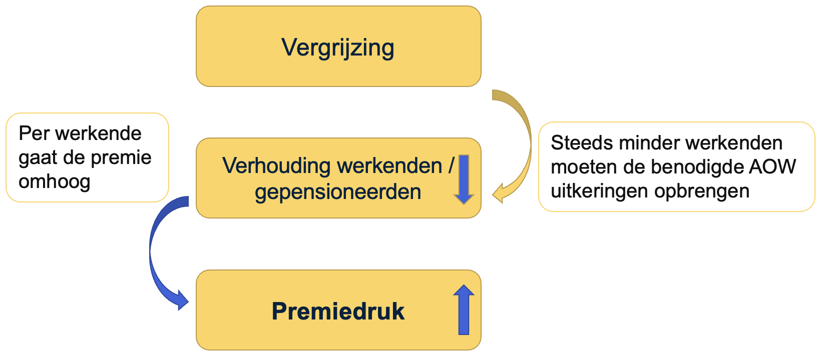 De invloed van vergrijzing op de premiedruk.