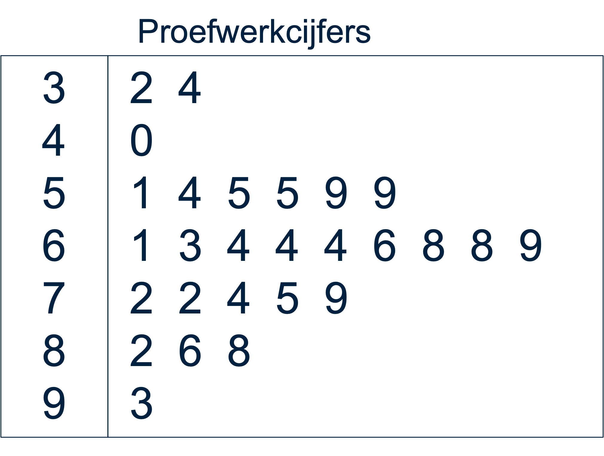 Proefwerkcijfers weergegeven als steelbladdiagram