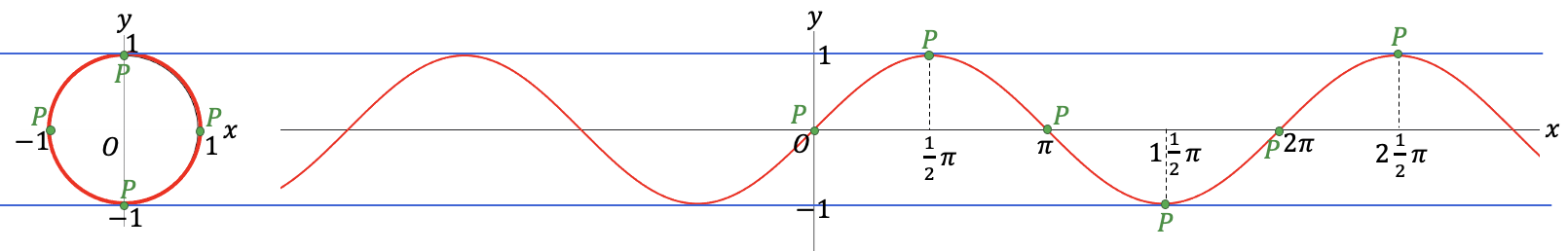 Eenheidscirkel (middelpunt is de oorsprong (0,0) en de straal is 1) met daarnaast de grafiek voor f(x)=sin(x)