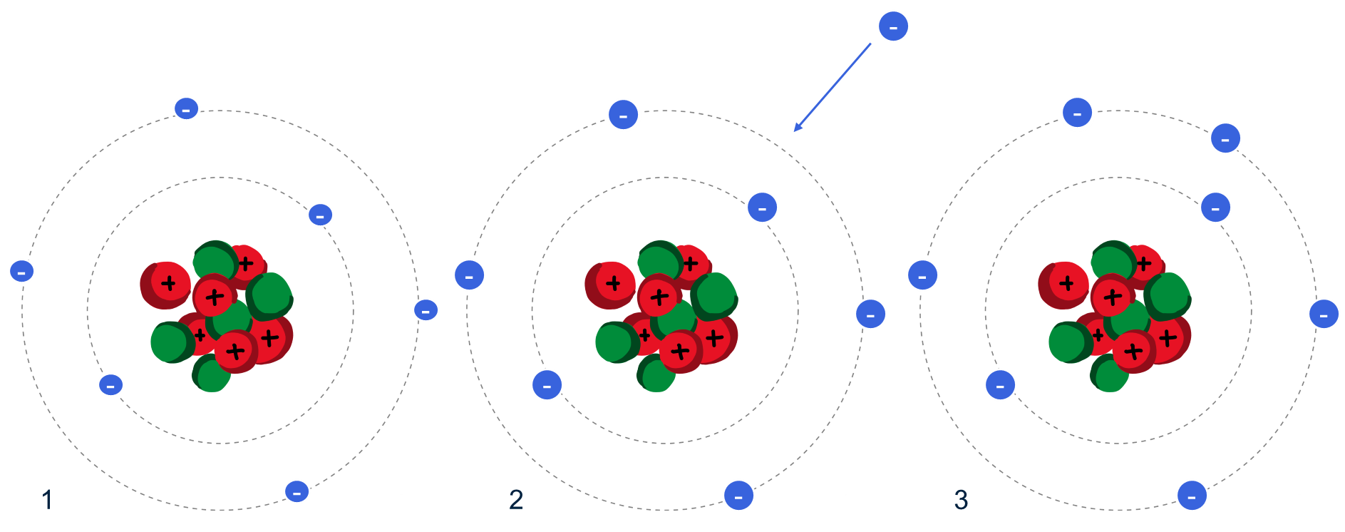 Afbeelding 3: 1) een neutraal atoom met 6 protonen en 6 elektronen, 2) een elektron beweegt naar het atoom toe, 3) resultaat: een negatief geladen ion met 6 protonen en 7 elektronen