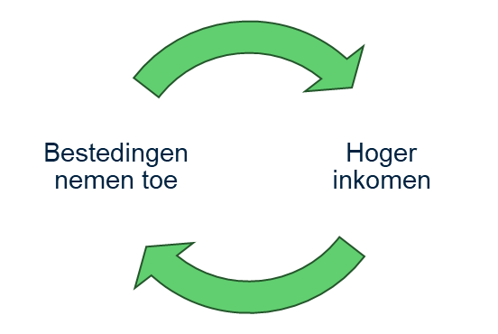 Afbeelding 1: een schematische weergave van het multipliereffect. 