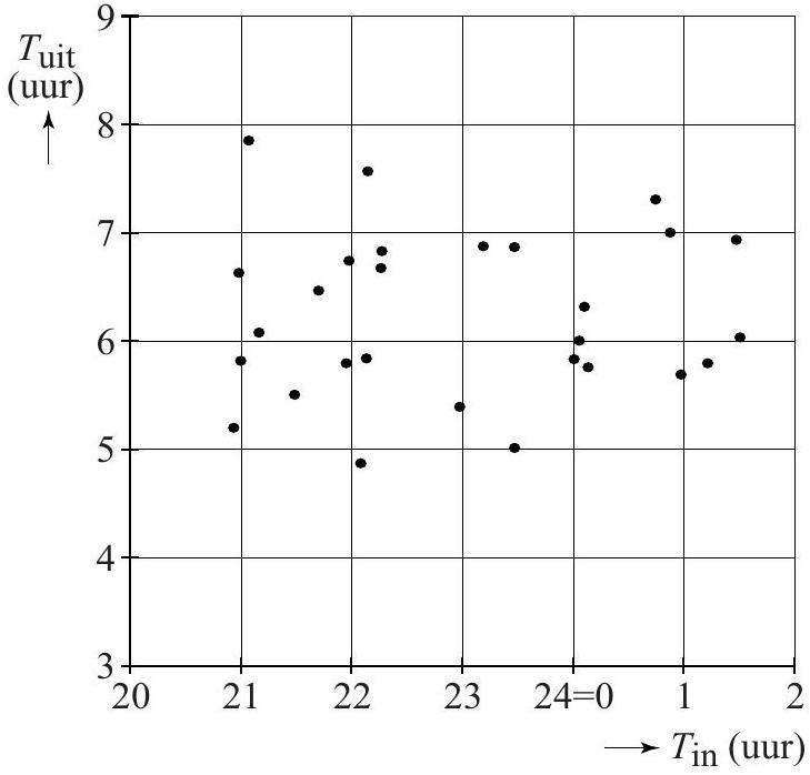 figuur 2 spreidingsdiagram actogrammen van San-19
