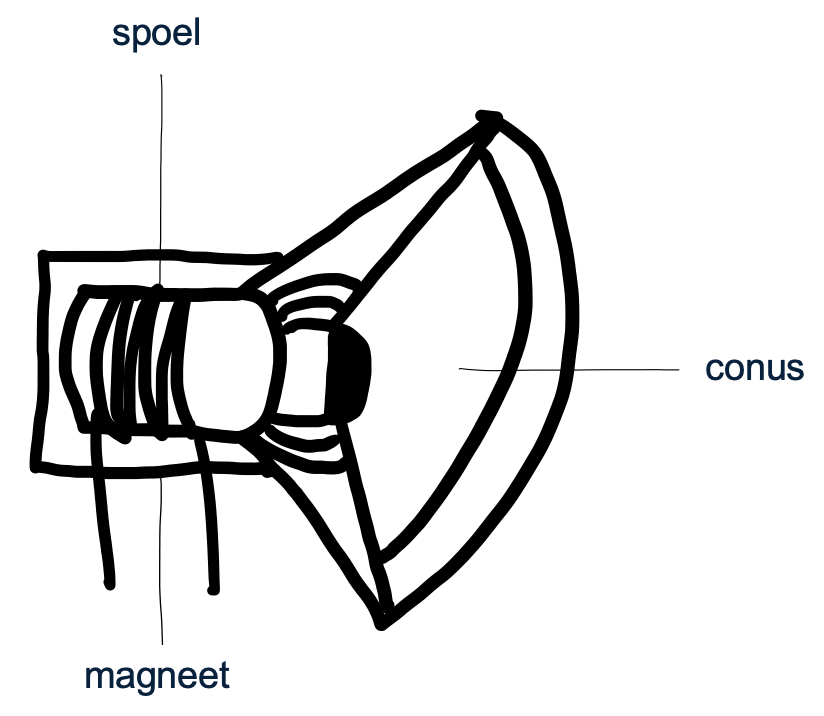 Een luidspreker waarbij de spoel, magneet en conus zijn aangegeven.
