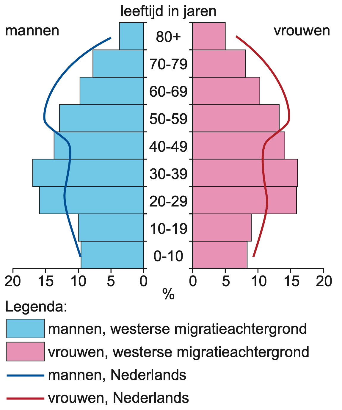 migranten met een westerse achtergrond