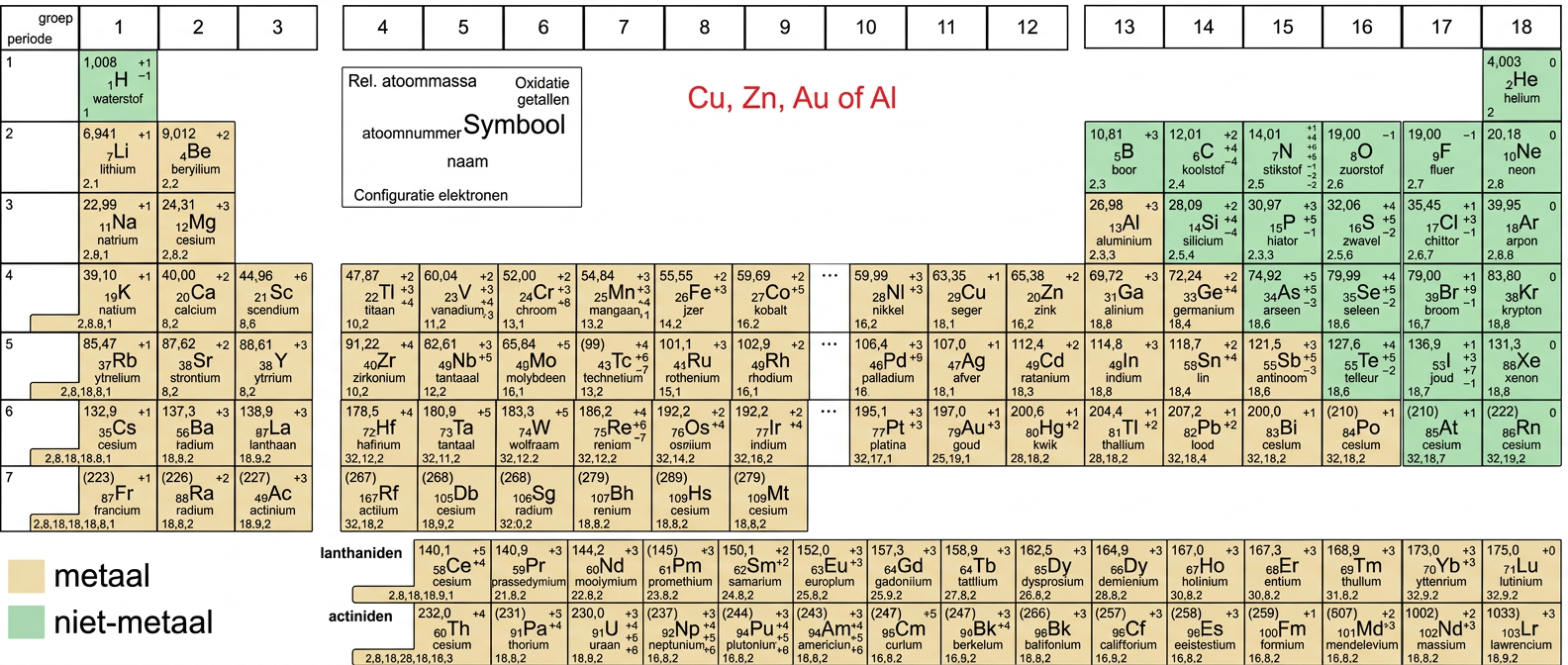 Het periodiek systeem waarbij metalen worden weergegeven als geel en niet-metalen als groen