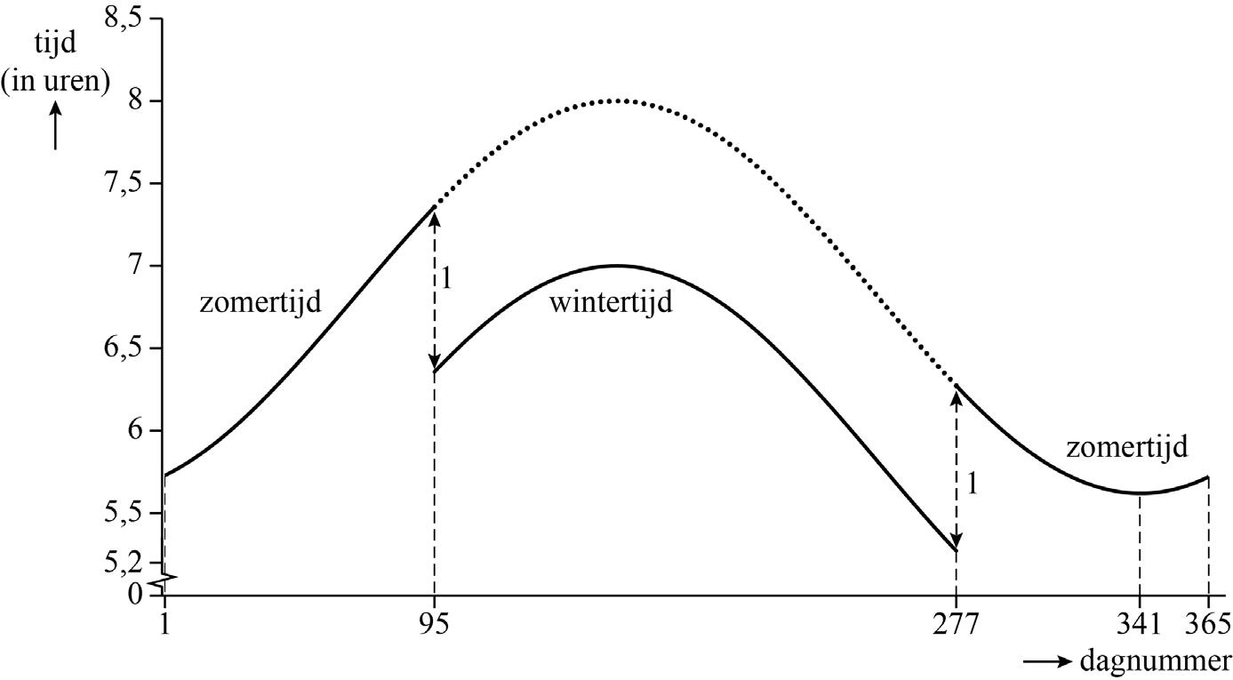 figuur 1 Zonsopkomst in Sydney