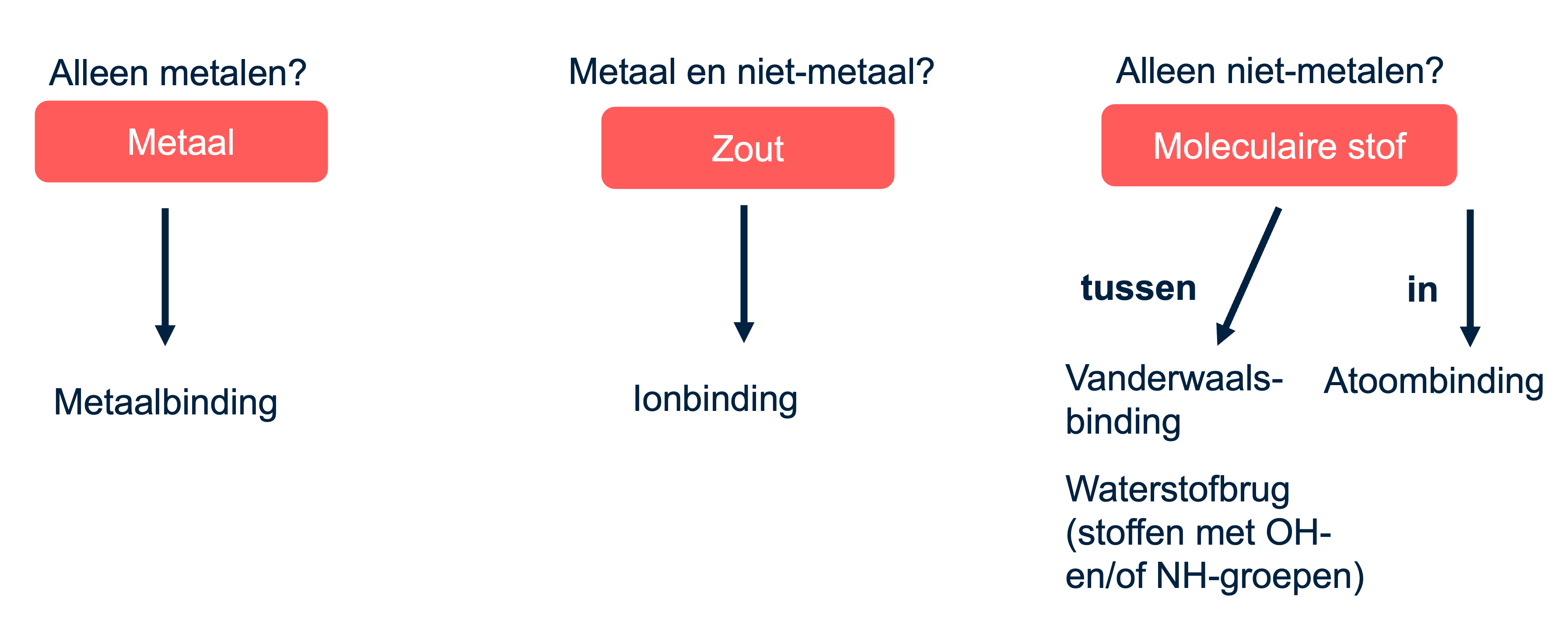 Overzichten van de drie soorten stoffen en de bijbehorende bindingen