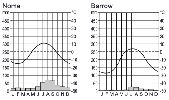 Klimaatgrafieken van Nome en Barrow
