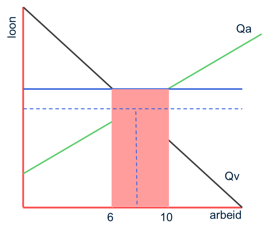 Grafiek 2: minimumloon leidt tot overschot aan arbeidsaanbod (werkloosheid)