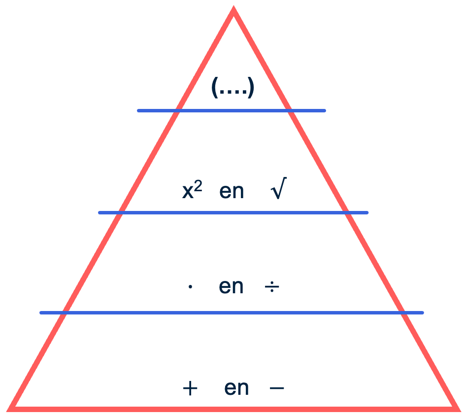 Figuur 1: Piramide rekenvolgorde