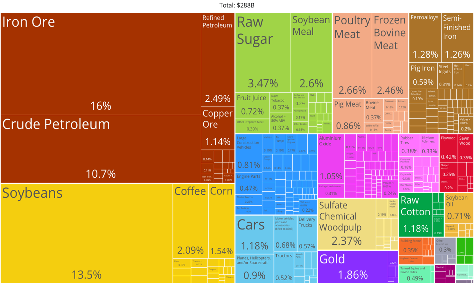 Afbeelding 1: De exportproducten van Brazilië in 2021.