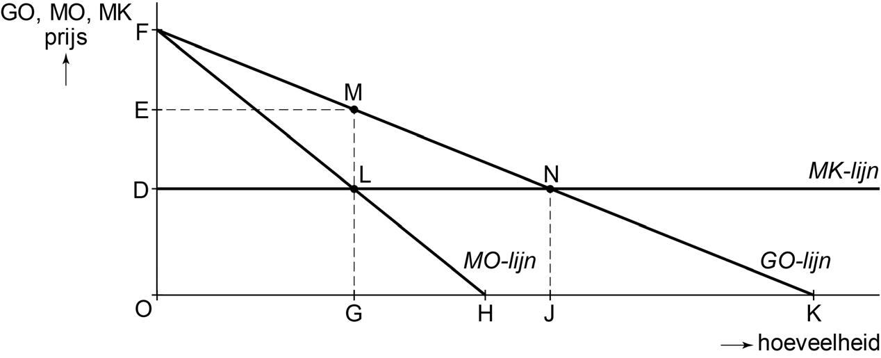 bron 1 kosten en opbrengsten voor zuivelondernemer Tine bij monopolie