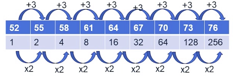 Verhoudingstabel met in de bovenste rij het aantal decibel en in de onderste rij hoeveel keer zo hard.