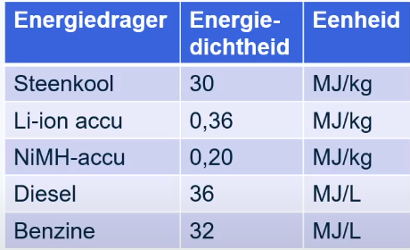 Tabel met voorbeelden van energiedragers en de bijbehorende eenheden voor energiedichtheid.