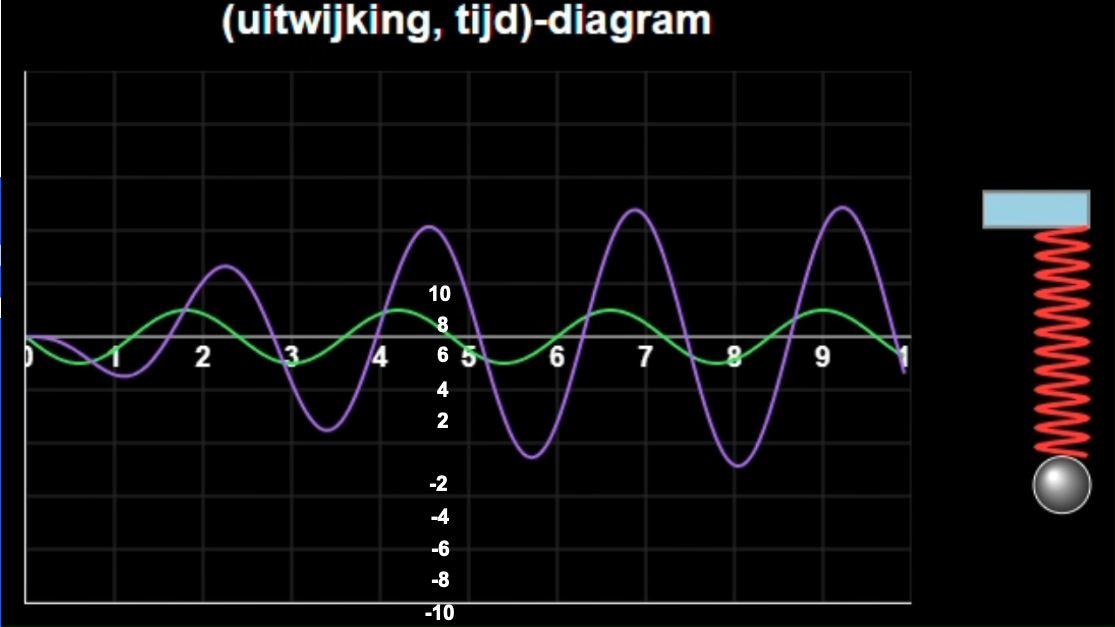 Het vergroten van de trillingsuitwijking van een massa-veersysteem