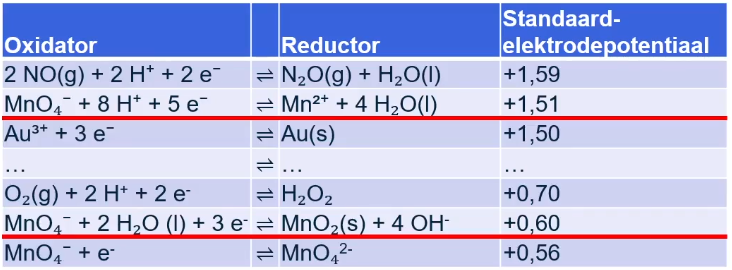 Een tabel met een lijst van halfreacties en hun standaard elektrodepotentialen, die gebruikt wordt om de sterkte van oxidatoren en reductoren te bepalen.