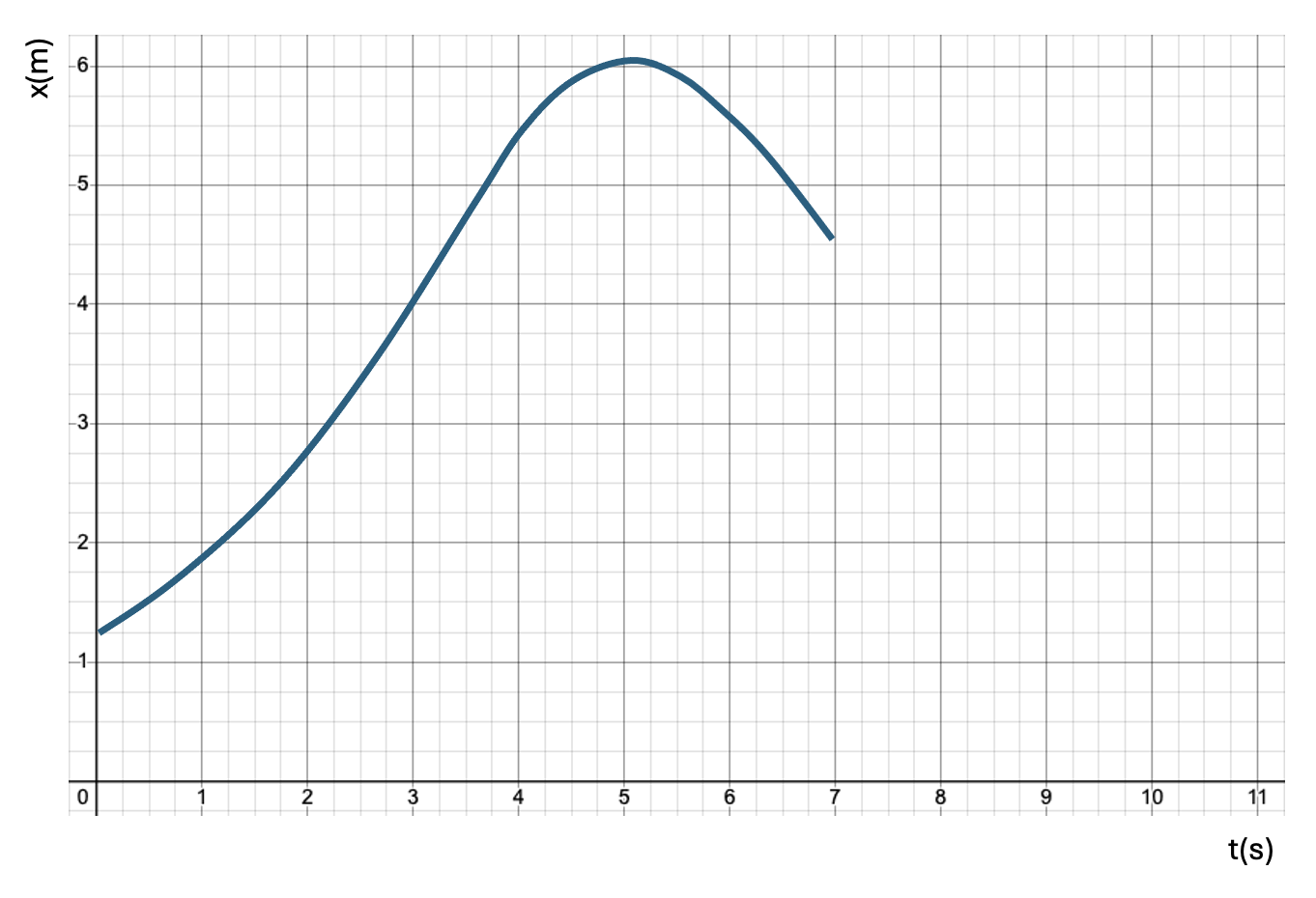 (x,t)-diagram met een kromme lijn 