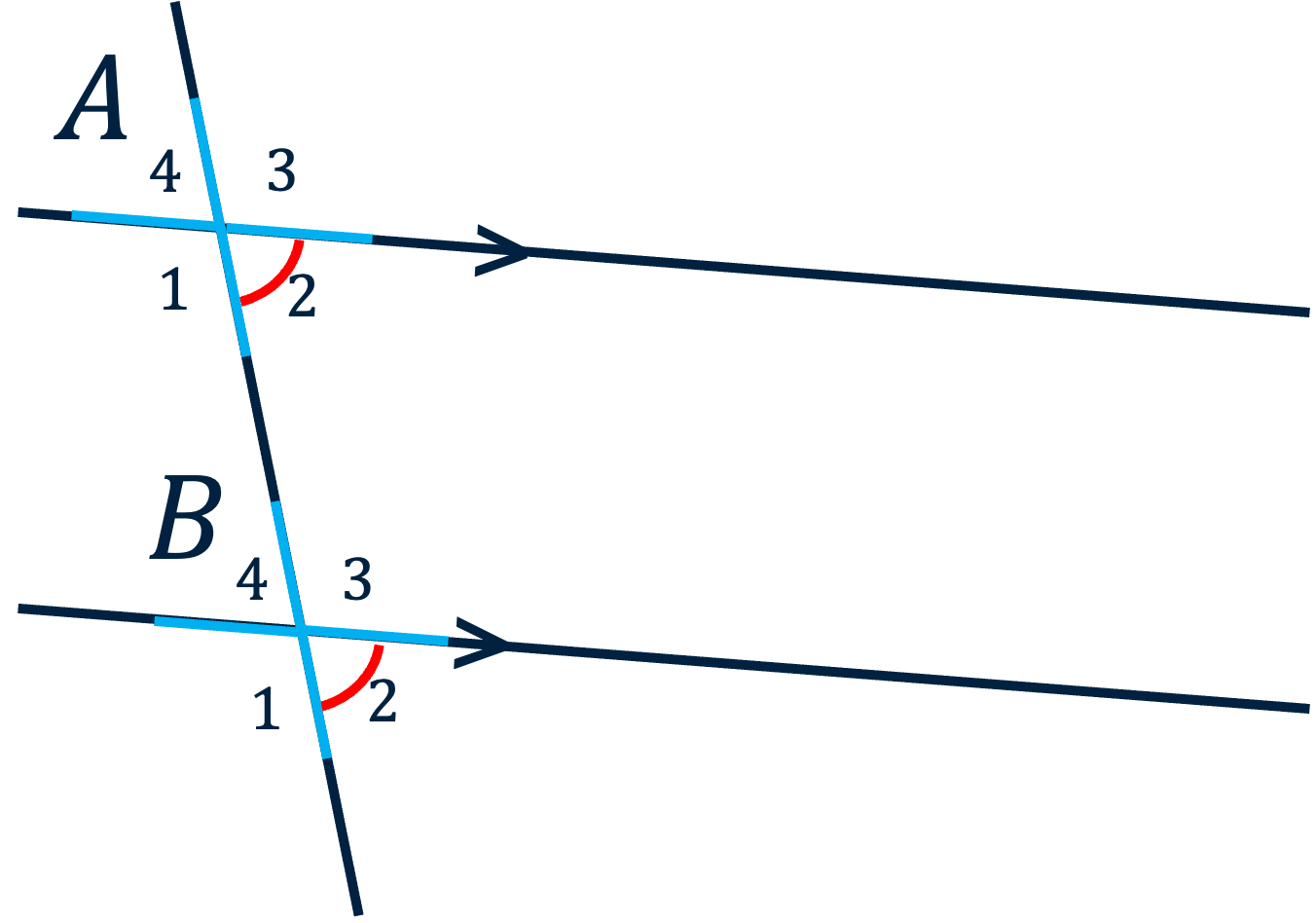 Wanneer je de lijnen verlengt, zie je dat hoek A2 gelijk is aan hoek A4 en hoek B2 aan hoek B4. Dit komt doordat de hoeken dezelfde richting en grootte hebben.