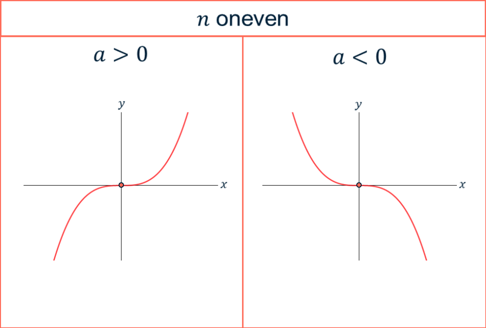 Het verschil tussen een stijgende kringelende lijn (a > 0) en een dalende kringelende lijn (a < 0)