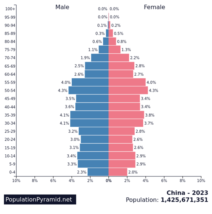 Bevolkingsgrafiek China 2023