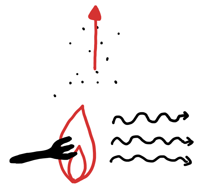 Voorbeeld van geleiding (links), stroming (boven) en straling (rechts)