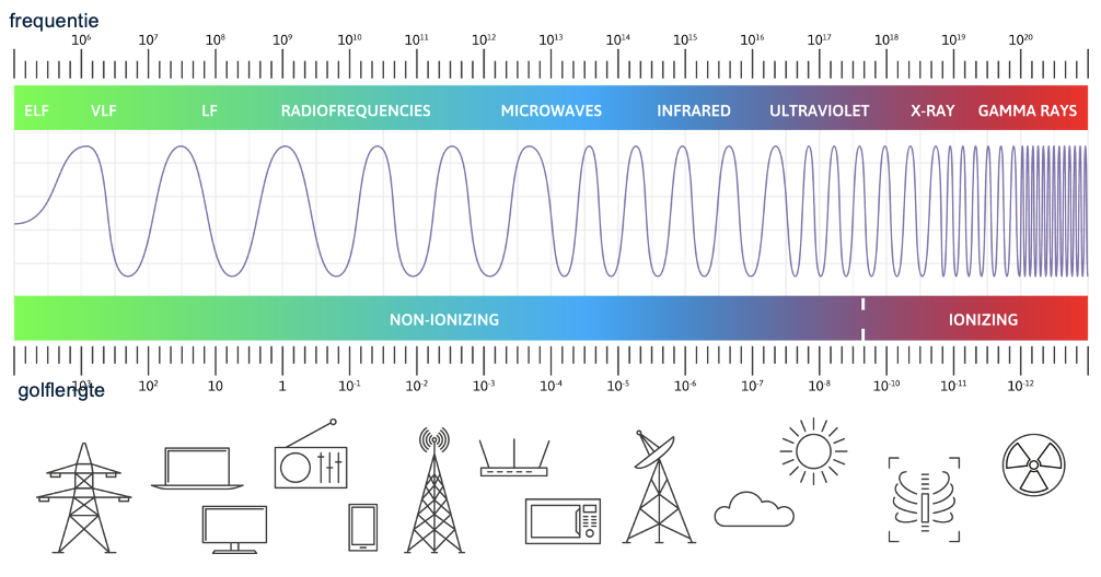 Het elektromagnetisch spectrum met de verschillende soorten straling, hun golflengtes en frequenties (logaritmische schaal).