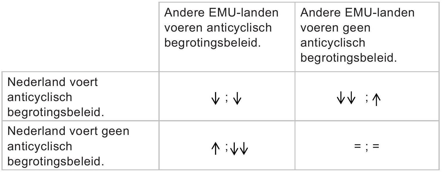 Noot: een pijl omhoog betekent een verbetering van het overheidssaldo en een pijl omlaag betekent een verslechtering.