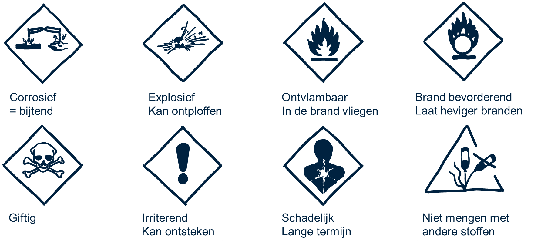Afbeelding 1: overzicht van alle gevarensymbolen