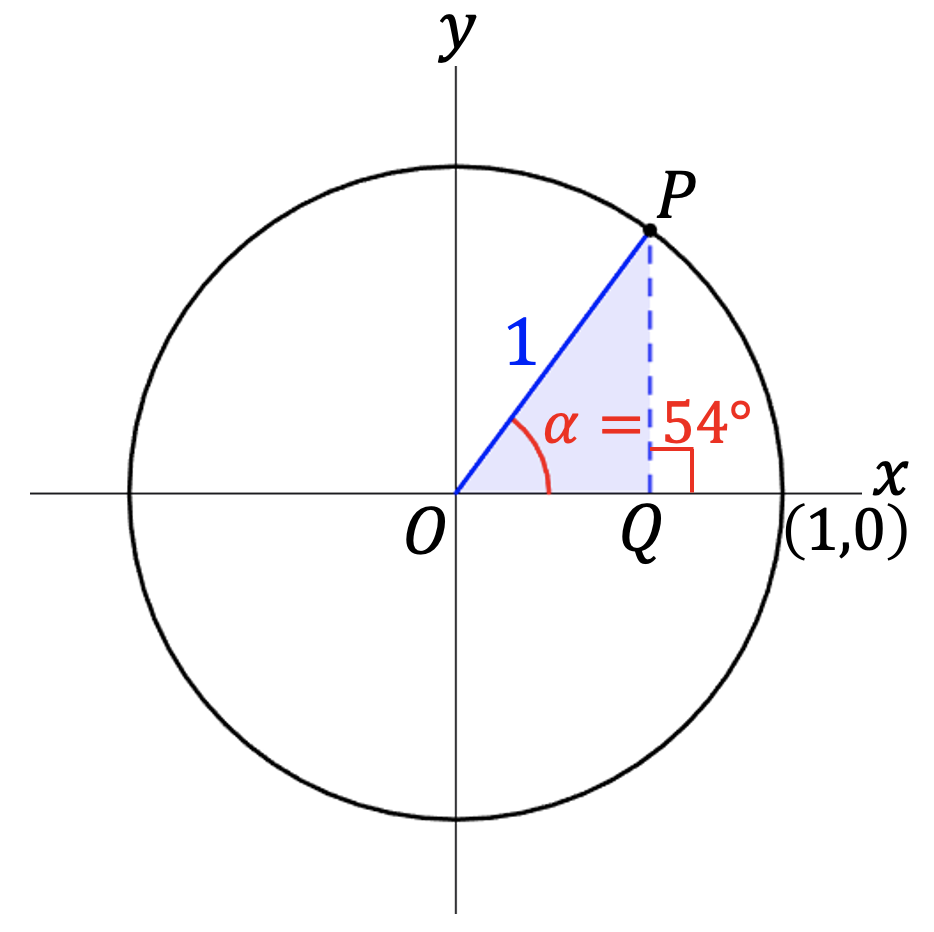 De eenheidscirkel met punt P in het eerste kwadrant, de loodlijn naar de x-as (Q), en de rechthoekige driehoek OPQ met hoek alfa aangegeven. 