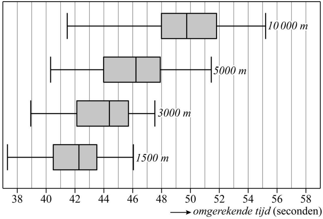 figuur 2 omgerekende tijd (gemiddelde tijd per 500 meter)