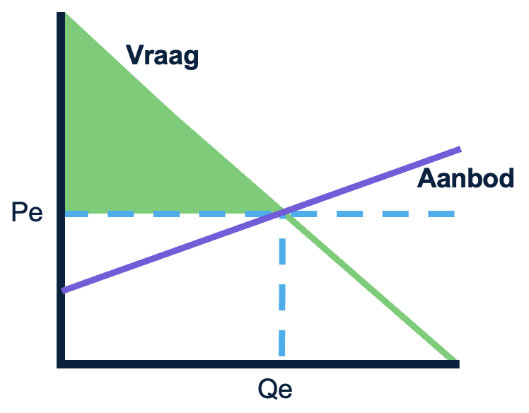 Consumentensurplus in een vraag- en aanbodgrafiek.