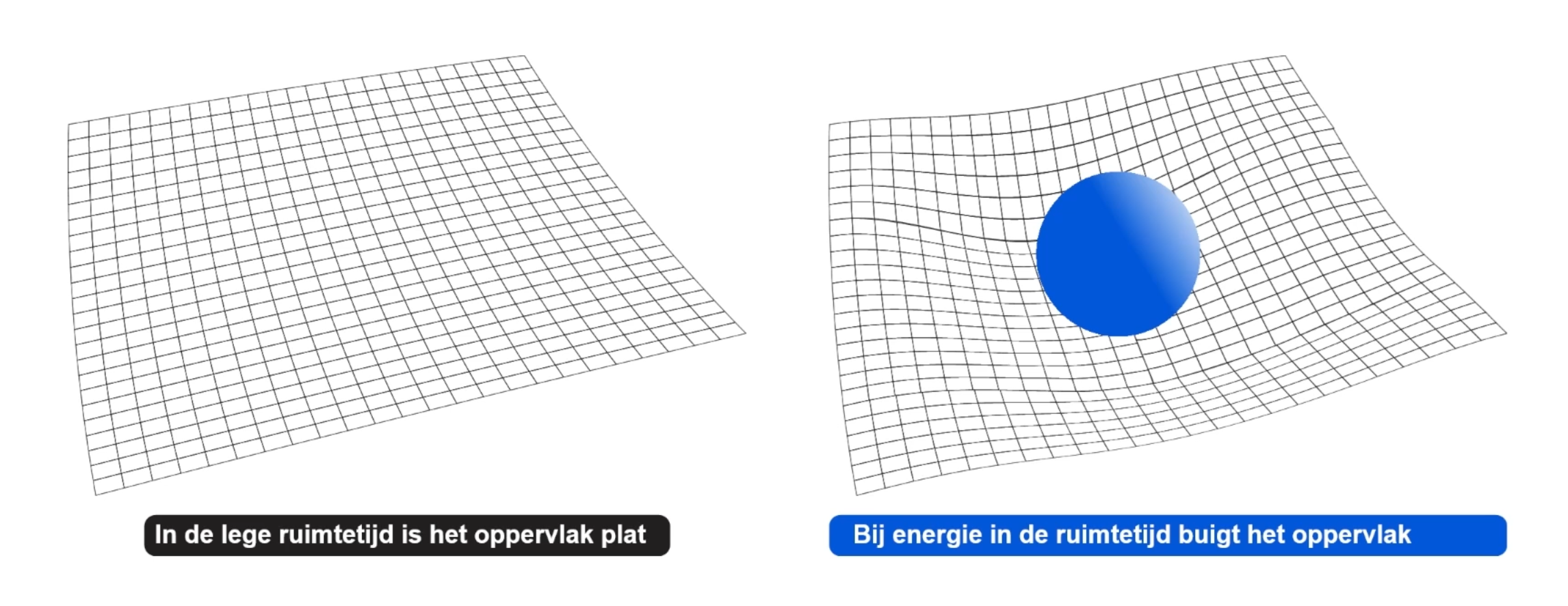 Visualisatie van de kromming van ruimtetijd. Links is de ruimtetijd leeg en plat, terwijl rechts de aanwezigheid van massa en energie de ruimtetijd buigt.