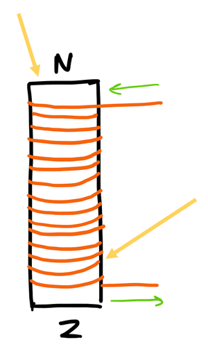 Een staafmagneet met een spoel eromheen gewikkeld: aan de bovenkant zit de noordpool van de magneet en aan de onderkant zit de zuidpool.