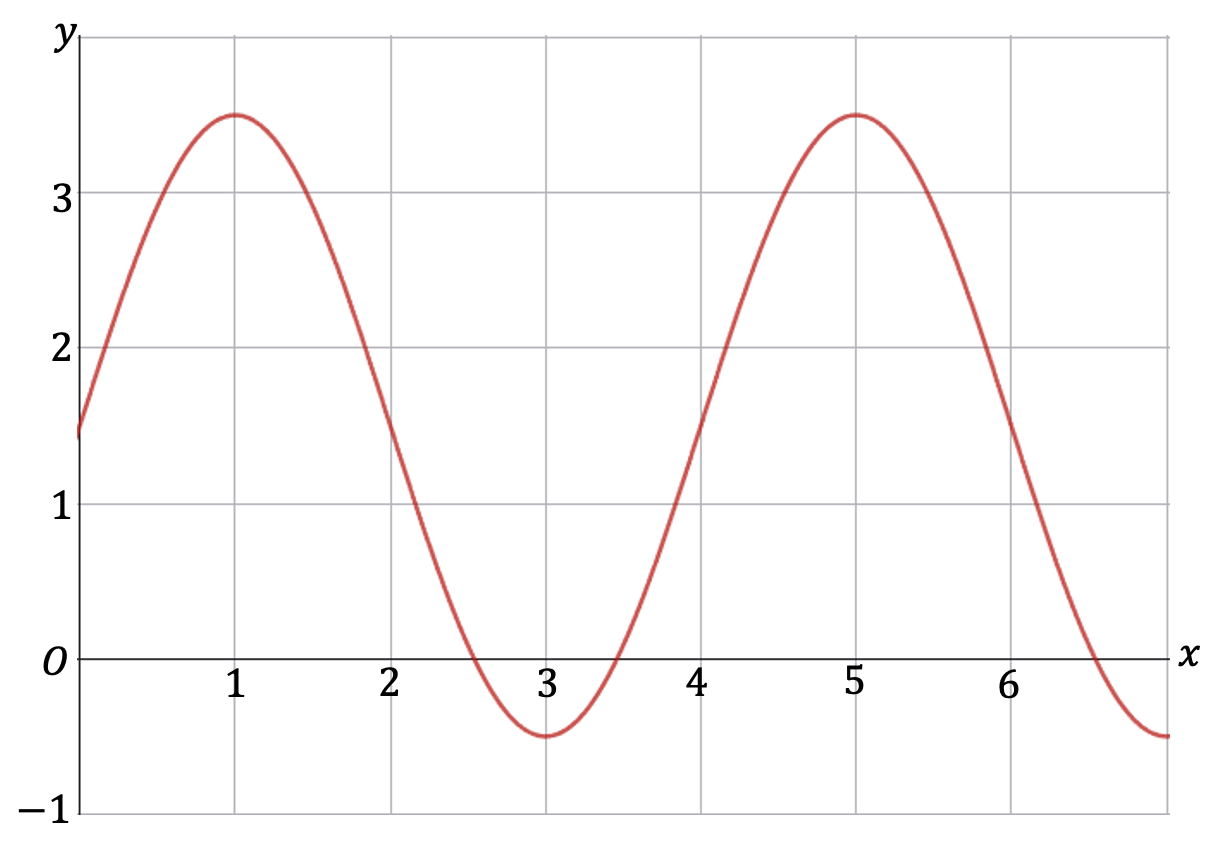 Een sinusoïde voor de cosinusfunctie met de x-as in π