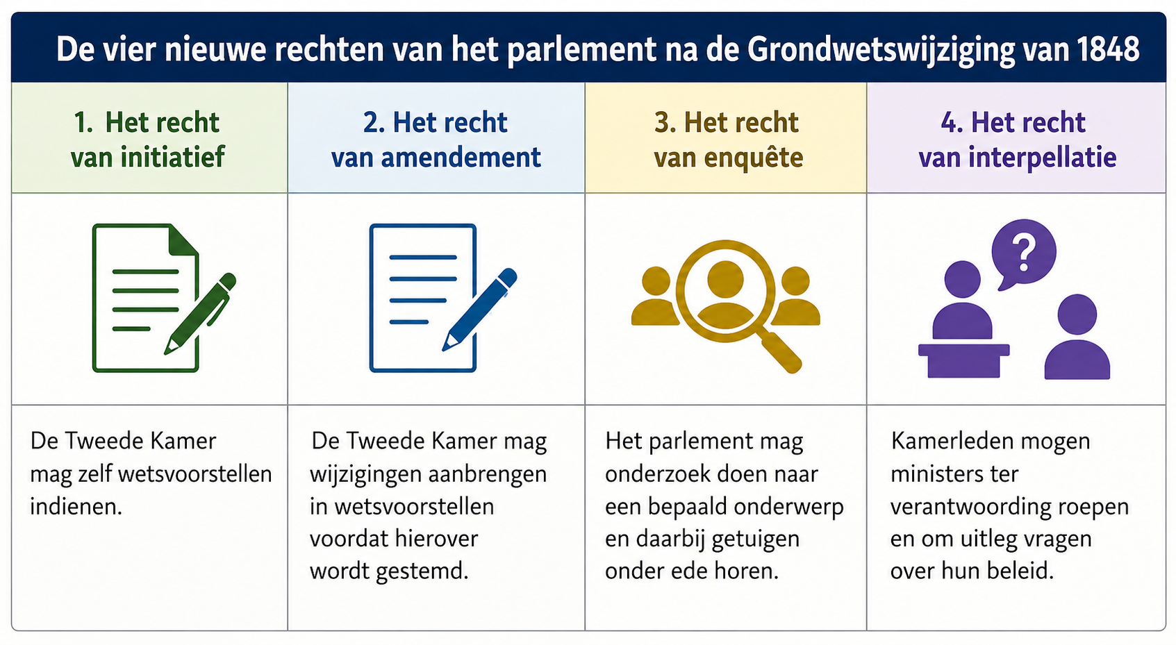 Overzicht van de vier nieuwe rechten van het parlement na 1848: initiatief, amendement, enquête en interpellatie.