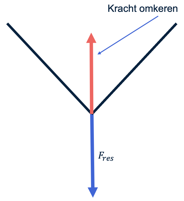 De resultante kracht (blauw) omkeren (rood)