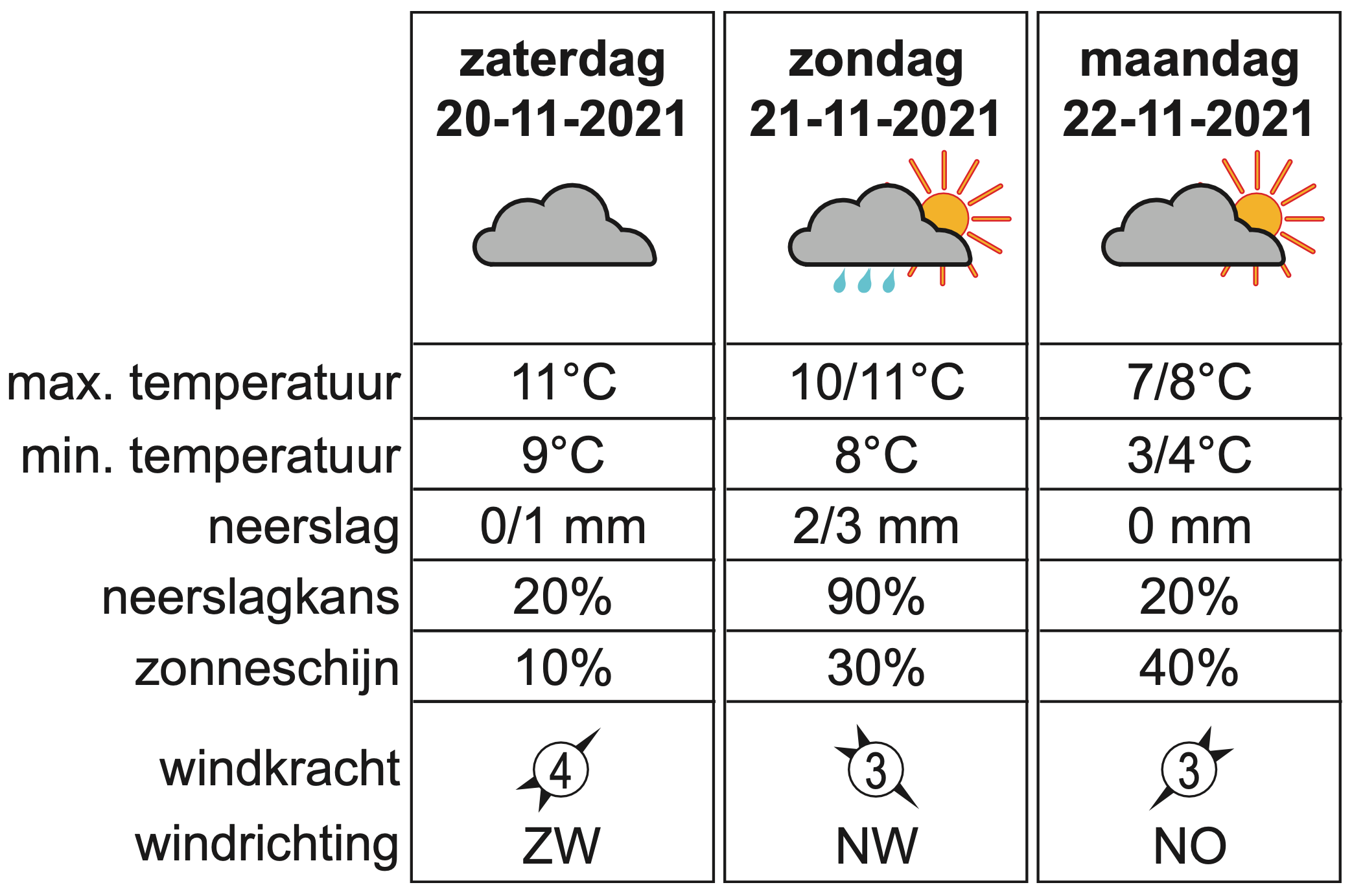 Weerbericht voor Nederland van 20 tot en met 22 november 2021