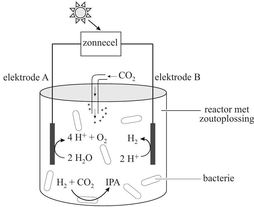 1a. reactor voor het maken van zonnebrandstof