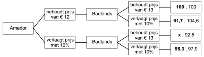 Indexcijfers omzet (afgerond) van Amador en Badlands