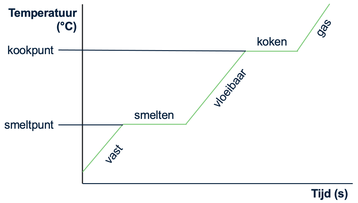 Temperatuur-tijddiagram