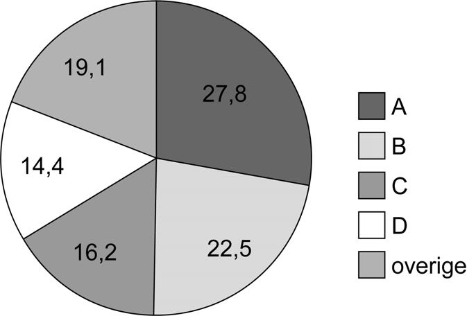 Bron 1 Marktaandeel als percentage van de totale afzet van de verschillende zorgverzekeraars in Nederland