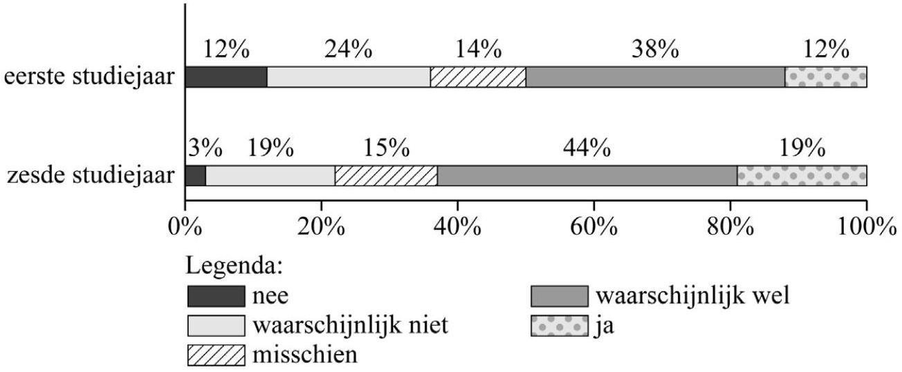 figuur resultaten bij de vraag 'Zou je huisarts willen worden?'