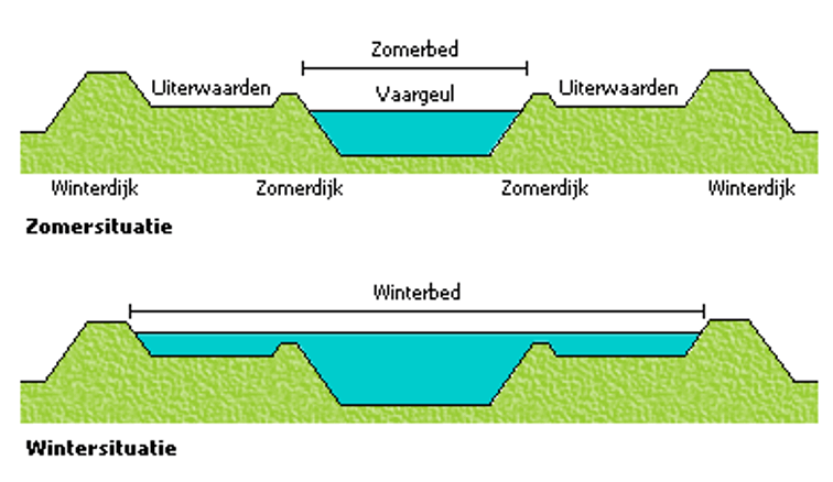 Winter- en zomerdijk. Bron: https://commons.wikimedia.org/w/index.php?curid=1808577