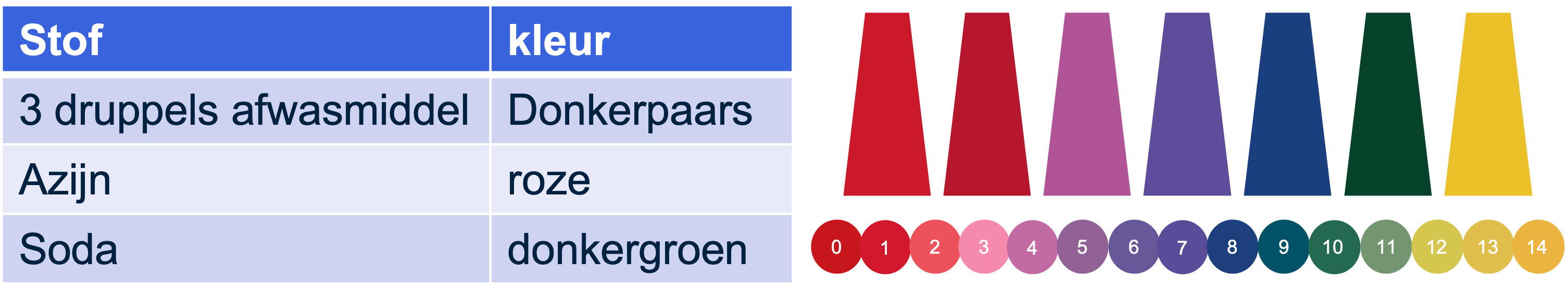 De kleuren van rode kool als indicator bij verschillende pH