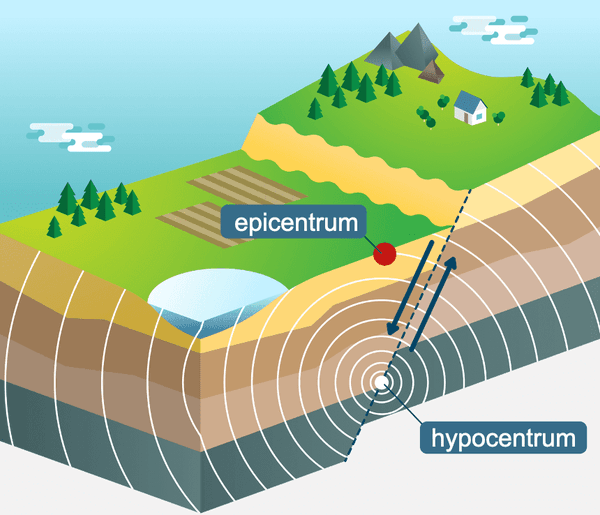 Schematische weergave ontstaan aardbeving met hypo- en epicentrum