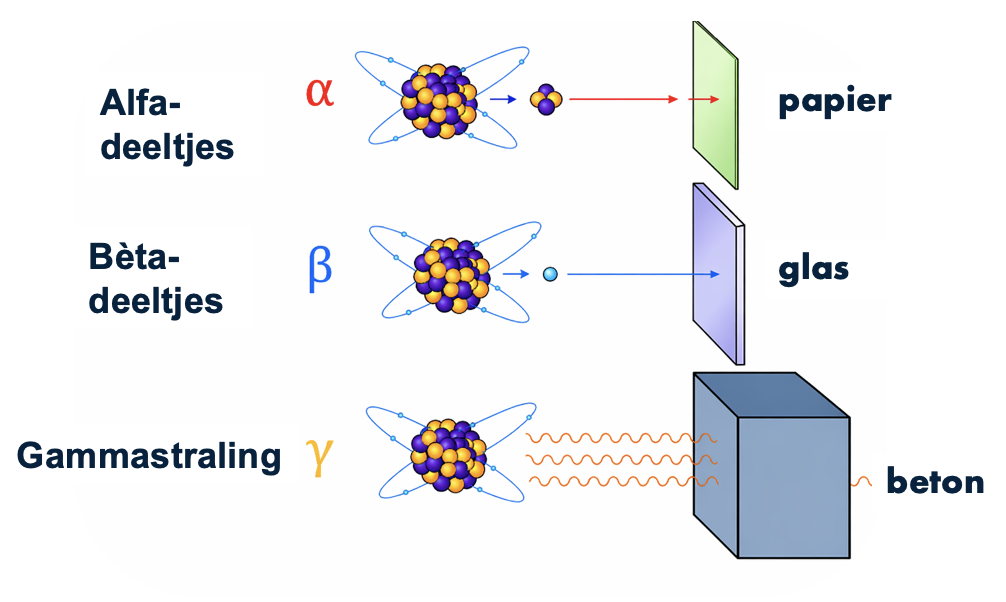 Een diagram dat de doordringbaarheid van verschillende stralingstypen toont: alfastraling wordt gestopt door papier, bètastraling door plexiglas, en gammastraling door een dikke laag beton.