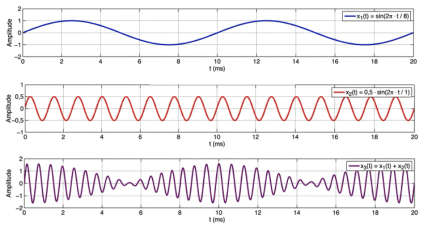 Drie diagrammen die superpositie illustreren. Bovenin een blauwe golf met een relatief lange trillingstijd en een amplitude van één. Daaronder een rode golf met een kortere trillingstijd en een amplitude van een half. Onderaan de paarse resulterende golf, die de som is van de blauwe en rode golf. De eigenschappen van beide oorspronkelijke golven zijn herkenbaar in de paarse golf.
