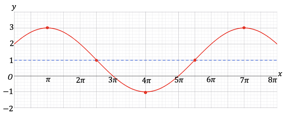 De volledige sinusoïde van g(x) = 1 - 2 cos(1/3 x - 4/3 π) getekend door de gemarkeerde punten binnen het domein [0, 8π].